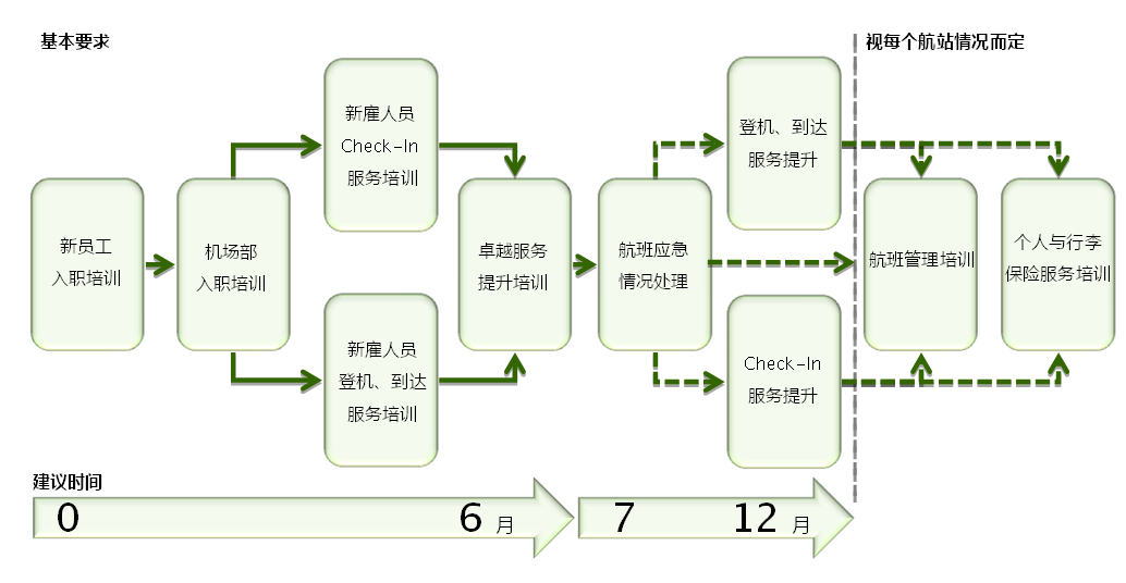 国泰航空机场服务人员第一年学习地图